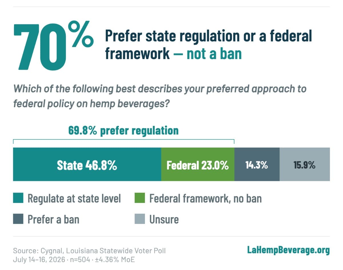 Bar chart on preferred federal hemp policy: 46.8% favor state-level regulation, 23.0% favor a federal framework with no ban, 14.3% prefer a ban, 15.9% unsure — 70% combined prefer regulation. Source: Cygnal Louisiana Statewide Voter Poll, n=504, ±4.36%.