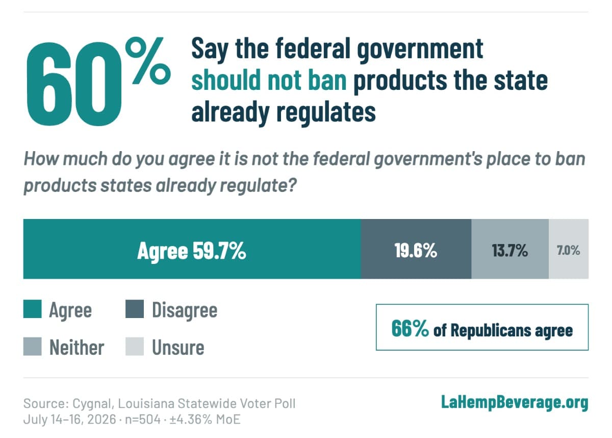 Bar chart on federal overreach: 59.7% agree, 19.6% disagree, 13.7% neither, 7.0% unsure — 66% of Republicans agree. Source: Cygnal Louisiana Statewide Voter Poll, n=504, July 14–16, 2026, ±4.36% MoE.