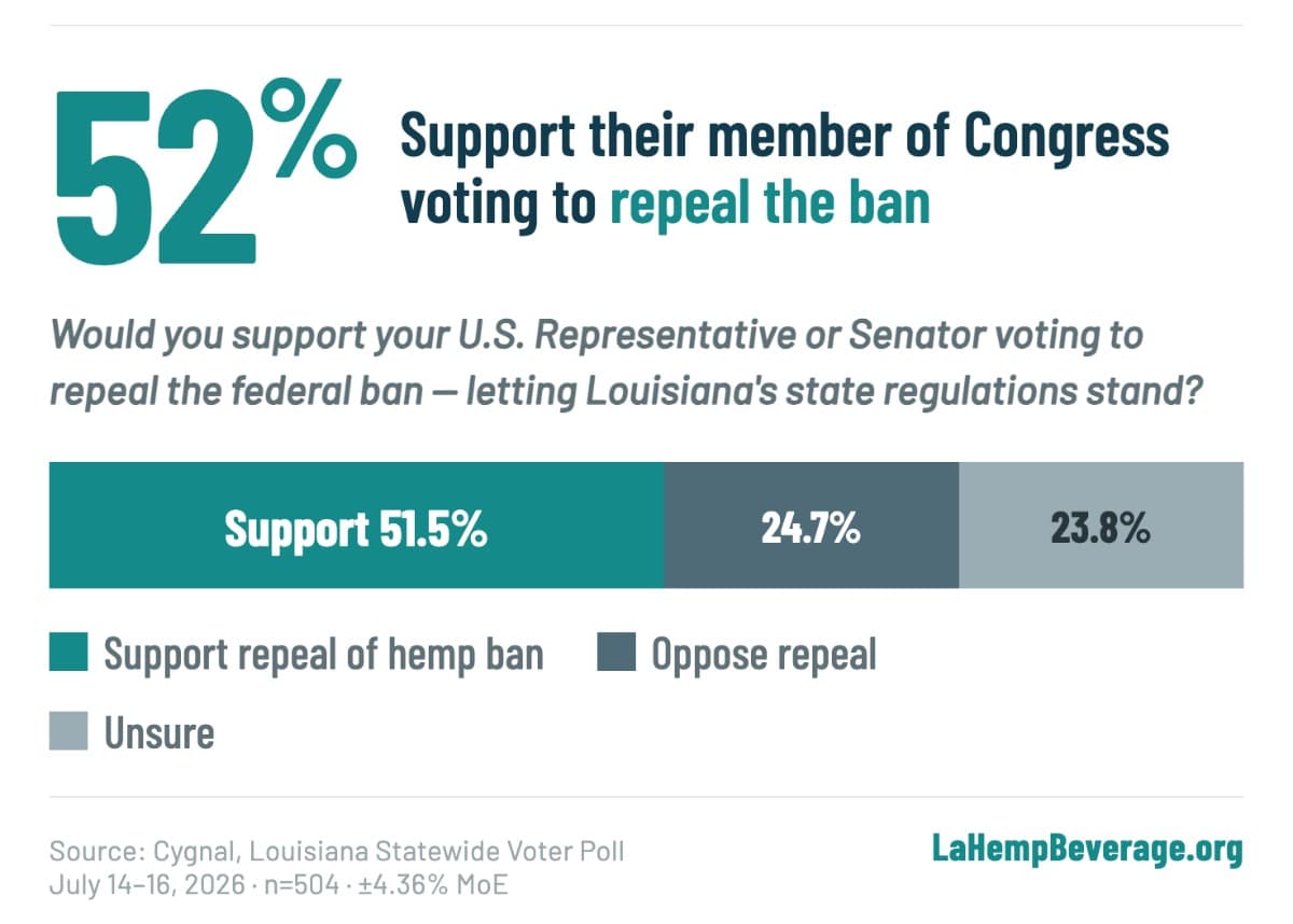Bar chart on support for a congressional repeal of the federal hemp ban: 51.5% support repeal, 24.7% oppose, 23.8% unsure. Source: Cygnal Louisiana Statewide Voter Poll, n=504, ±4.36%.