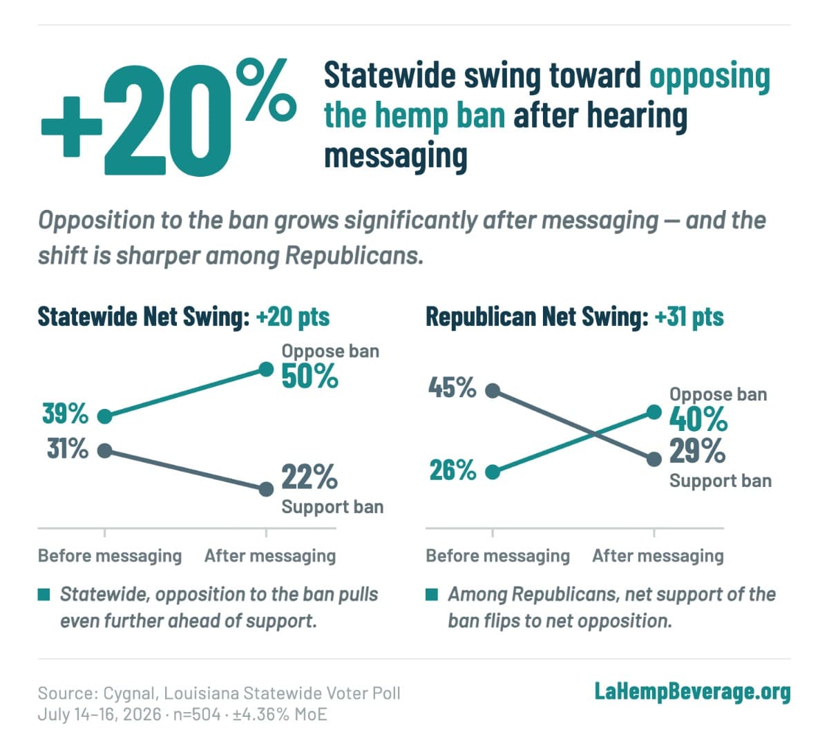 Two before/after line charts. Statewide: oppose ban rises from 39% to 50%, support ban falls from 31% to 22%, a +20 pt net swing. Republicans: oppose ban rises from 26% to 40%, support ban falls from 45% to 29%, a +31 pt net swing that flips net support into net opposition. Source: Cygnal Louisiana Statewide Voter Poll, n=504, July 14–16, 2026, ±4.36% MoE.